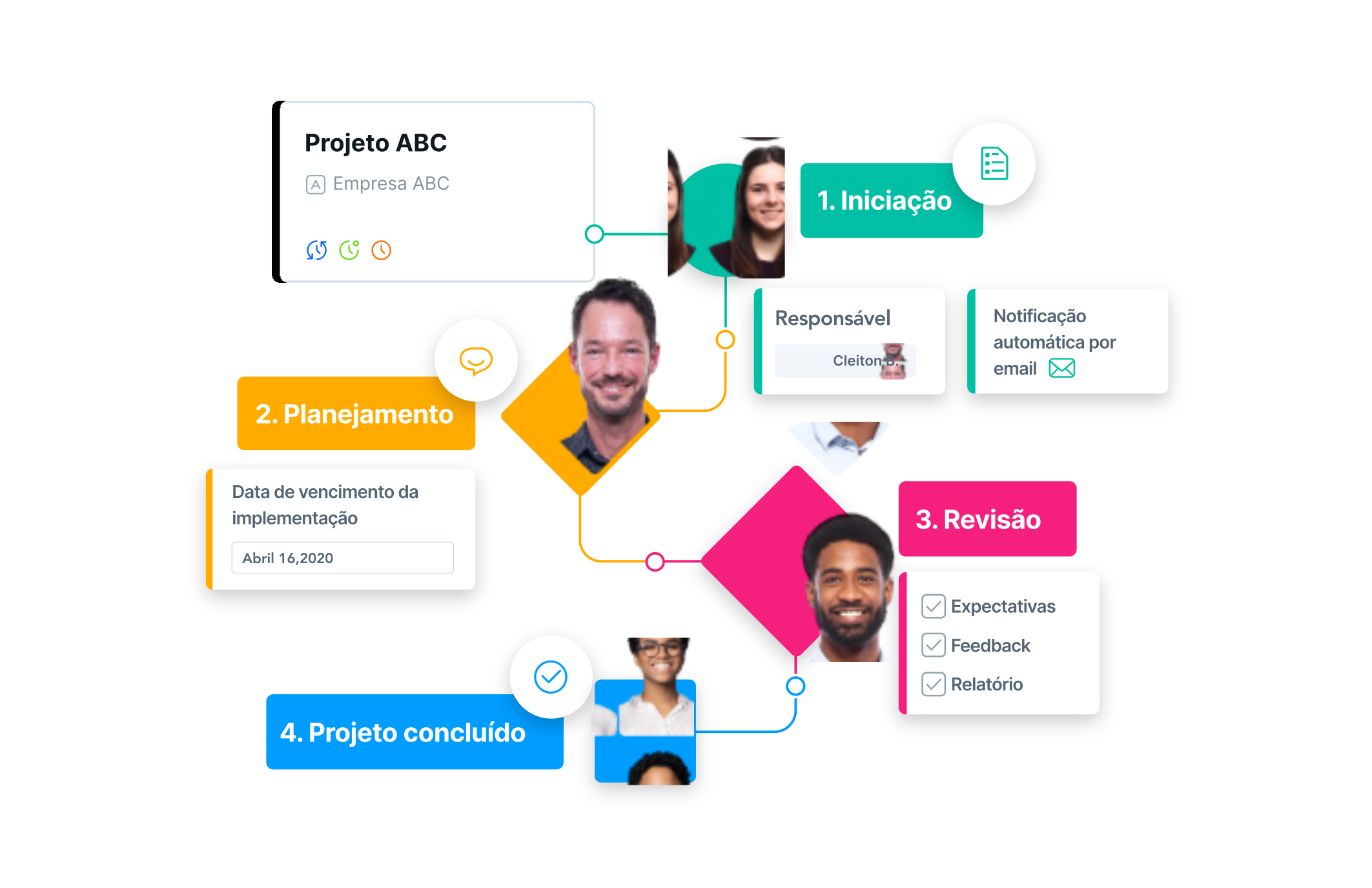 Diagrama de fluxo de processo mostrando etapas de Iniciação, Planejamento, Revisão e Projeto Concluído com colaboração entre equipes